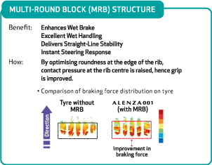 Multi-Round Block (MRB) Structure